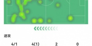 【龙八国际】如何评价？努涅斯本场4射1正进1球 4过人1成功 10对抗3成功