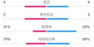 【龙八国际】南安普顿1-2利物浦全场数据：射门6-14，射正4-4，控球率31%-69%