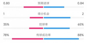 【龙八国际】维罗纳vs米兰全场数据：射门10比14、射正2比6、控球率35%比65%