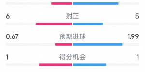 【龙八国际】效率低下，切尔西0-2伊普斯维奇全场数据：射门20-9，射正5-6