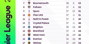 【龙八国际】英超2024年度积分榜：枪手少赛一场85分居首，红军次席&曼联第十