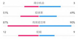 【龙八国际】尤文1-2米兰全场数据：射门10-11，射正3-3，得分机会2-3