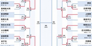 【龙八国际】日本高中足球锦标赛四强：流通经济大柏、东福冈、前桥育英在列