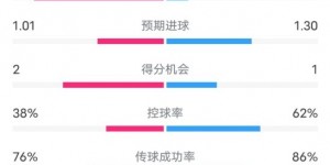 【龙八国际】水晶宫1-1切尔西全场数据：射门13-15，射正6-1，控球率38%-62%