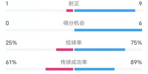 【龙八国际】巴巴斯托0-4巴萨数据：射门2-19，射正1-9，控球率25%-75%