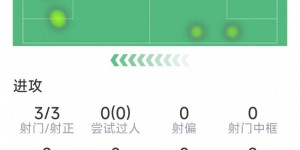 【龙八国际】努涅斯本场数据：替补登场3射3正，2次错失良机，评分6.4分