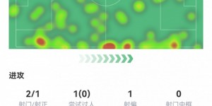 【龙八国际】波罗本场数据：2次错失进球机会，15次丢失球权，评分6.9