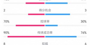 【龙八国际】多特2-3药厂数据：射门12-7，得分机会2-3，控球率70%-30%