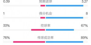 【龙八国际】门兴0-1拜仁数据：射门5-23，射正0-10，控球率33%-67%