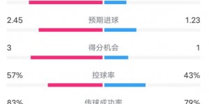 【龙八国际】切尔西2-2伯恩茅斯数据：射门26-7，射正10-3，控球率57%-43%