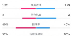 【龙八国际】亚特兰大1-1尤文数据：射门17-17，射正6-9，控球率60%-40%