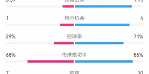 【龙八国际】利物浦1-1森林数据：射门23-6，射正7-3，角球9-0，得分机会4-1