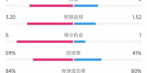 【龙八国际】曼联vs南安普顿数据：射门23比13、射正9比5、控球率59%比41%