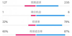 【龙八国际】赫塔费1-1巴萨全场数据：射门9-21，射正4-5，控球率22%-78%