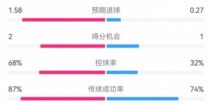 【龙八国际】国米3-1恩波利数据：射门18-5，射正7-1，得分机会2-1