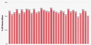 【龙八国际】英超本赛季主场球队胜率只39.0%，英超历史上只高于20/21赛季