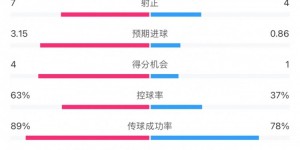 【龙八国际】切尔西3-1狼队全场数据：控球率63%-37%，射门19-9，射正7-4