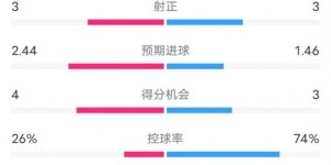 【龙八国际】本菲卡半场3-1巴萨数据：射门5-7，射正3-3，控球率26%-74%