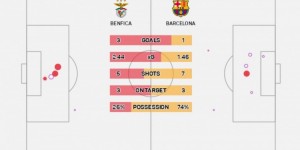 【龙八国际】自03-04赛季以来，巴萨在欧冠首次上半场被对手3次射正打进3球