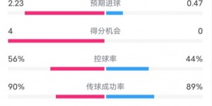 【龙八国际】利物浦2-1里尔全场数据：射门13-4，射正7-1，控球率56%-44%