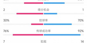 【龙八国际】马竞vs勒沃库森数据：射门5比13、射正2比4、控球率30%比70%