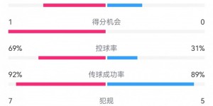 【龙八国际】皇马2-0萨尔茨堡半场数据：射门5-6，射正2-1，控球率69%-31%