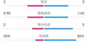 【龙八国际】费耶诺德半场2-0拜仁数据：射门3-14，射正2-3，控球率20%-80%