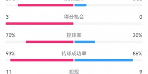 【龙八国际】皇马5-1萨尔茨堡全场数据：射门14-9，射正6-3，控球率70%-30%