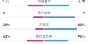 【龙八国际】费耶诺德3-0拜仁数据：射门8-30，射正3-6，控球率20%-80%