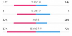 【龙八国际】曼联vs流浪者全场数据：射门16比11、射正6比7、控球率67%比33%