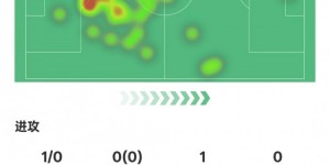 【龙八国际】马奎尔本场数据：错失1次进球机会&1次失误致丢球，评分6.1