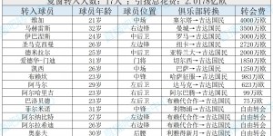 【龙八国际】去年花2亿排第3!吉达国民夏窗重组三叉戟 5轮2胜第7&杯赛首轮出局