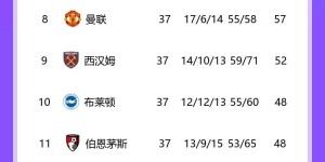 【龙八国际】励志蓝军?切尔西3月仍排英超第11，如今一路杀到第6