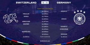 【龙八国际】德国vs瑞士跑动：基米希、弗罗伊勒超12公里，34岁克罗斯队内第2
