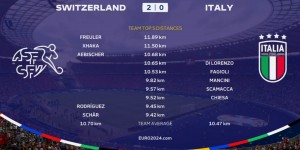 【龙八国际】瑞士vs意大利跑动数据：弗鲁勒、扎卡、埃比舍尔分列前三