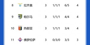 【龙八国际】五大联赛全胜队:英超曼城红军 西甲巴萨 德甲3队 法甲巴黎 意甲无