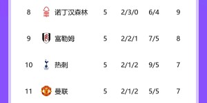 【龙八国际】难兄难弟！传统BIG6排名：城1军2枪4车5，热刺10曼联11且下轮交锋