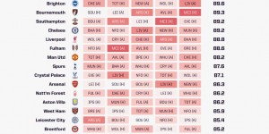 【龙八国际】英超各队未来5轮赛程难易程度：纽卡最艰难，曼城第二容易