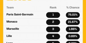 【龙八国际】超算预测法甲冠军：巴黎75.01% 摩纳哥21.67% 马赛1.86%