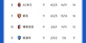 【龙八国际】早早退出争冠行列？米兰联赛4胜2平3负，少赛一场已落后榜首11分