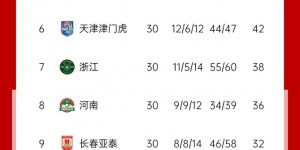 【龙八国际】中超冠军0首发！国足11人分布：申花、国安各3人，泰山2人