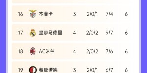 【龙八国际】这就是新欧冠😤多支豪门吞败仗&多场惨败，皇马&米兰&拜仁已2负