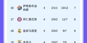 【龙八国际】欧冠17-21名是什么档次？这5队一共31座欧冠，远超前16名所有球队