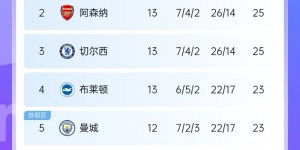 【龙八国际】分列2、3位！阿森纳&切尔西13轮后积分、进球数、失球数均相同