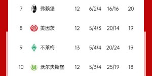 【龙八国际】主场输不了，客场赢不了😅多特在德甲主场6胜1平，客场2平4负