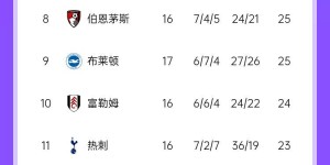 【龙八国际】瓜氏曼城此前8年联赛排名从未掉出前3，本赛季保欧冠资格更实际？