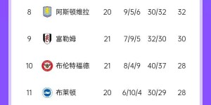 【龙八国际】平局之夜！本轮英超先赛四场有三场平局，联赛前7中5队收获平局