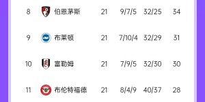 【龙八国际】悬念再起？🤔去年21轮后榜首红军多枪手5分但最终崩盘，现多4分