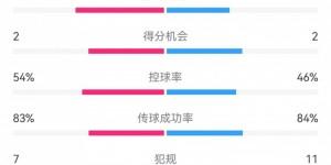 【龙八国际】哑火?阿森纳对亚特兰大仅6脚射门，枪手近10年欧冠客场中最少