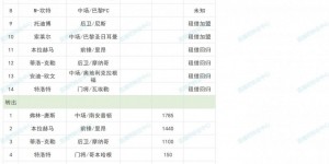 【龙八国际】千古奇冤莫耶斯？西汉姆豪掷1.4亿引援，排第14&战BIG6仅1胜5负